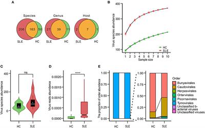 Dysbiosis in Peripheral Blood Mononuclear Cell Virome Associated With Systemic Lupus Erythematosus